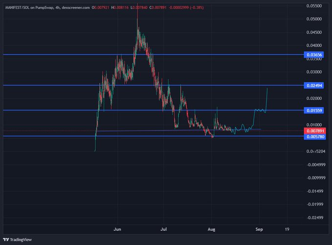 A 4-hour TradingView chart of MANIFEST/SOL on PumpSwap shows the token breaking out above the 0.01559 resistance level after a prolonged downtrend from its ~0.045 high, currently trading at 0.007891, with horizontal support/resistance levels marked at 0.00780, 0.01559, 0.02494, and 0.03466—aligning with the post's prediction of sideways consolidation followed by upward movement.