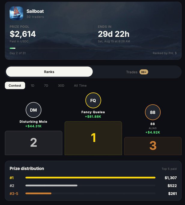 A leaderboard for the "Sailboat" trading competition on Definitive, showing 30 traders competing for a $2,614 USDC prize pool with 29 days remaining (ending Sat, Aug 15 at 8:26 AM). Fancy Quesea (FQ) currently leads in 1st place with +$81.88K in PnL, followed by Disturbing Mole in 2nd (+$44.31K) and Alias8 in 3rd (+$4.92K), with the prize distribution awarding $1,307 to first place, $522 to second, and $261 each to places 3-5.