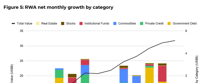 Figure 5 displays RWA net monthly growth by category (Total Value line alongside stacked bars for Real Estate, Stocks, Institutional Funds, Commodities, Private Credit, and Government Debt) with a left axis in US$B reaching ~35 and a right "By Category (US$B)" axis to 6, showing monthly inflows climbing from ~20B in mid-2024 to over 30B by early 2025 — visually backing the post's claim that tokenized RWAs surged 589% in capital rotation toward yield-bearing assets while crypto declined.