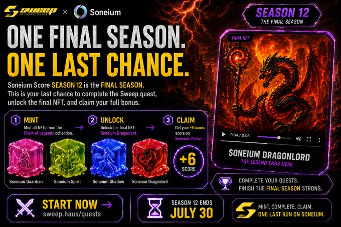 A promotional graphic for Soneium Score Season 12, billed as "THE FINAL SEASON," featuring a red dragon NFT called "Soneium Dragonlord" and outlining three steps—Mint the Chain of Legends collection, Unlock the Soneium Dragonlord, and Claim a +6 bonus score—with the season ending July 30 and instructions to start at sweep.haus/quests.