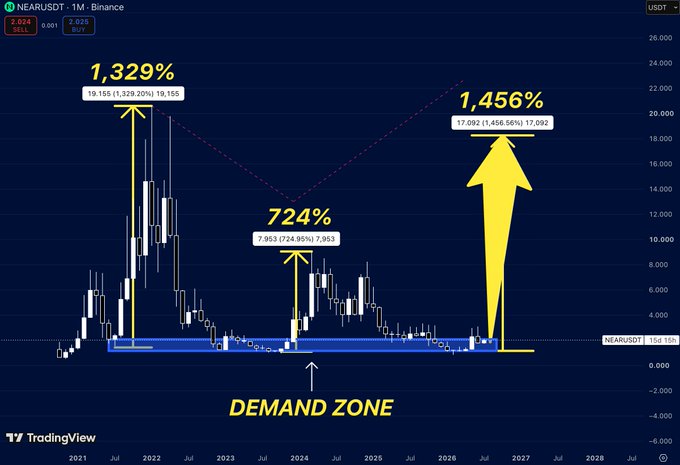 A TradingView candlestick chart for the NEARUSDT pair on Binance shows historical price action with yellow annotations marking percentage gains: 1,329% (19,155), 724% (7,953), and a projected 1,456% (17,092), highlighting a 'DEMAND ZONE' near the bottom.