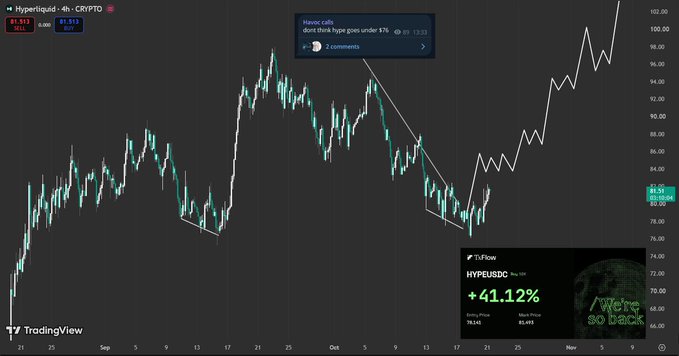 A TradingView chart shows Hyperliquid ($HYPE) trading around $81.51, with a marked support near $76 and a white price path projecting upward toward $100. The image aligns with the post’s bullish outlook: “$HYPE $76 got swept and the path to $100+ is finally open,” with a planned full long close around $112–115.