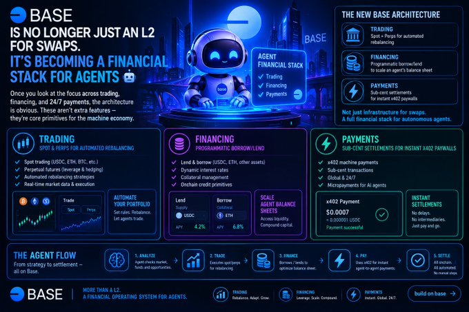 A promotional infographic for the 'BASE' platform, highlighting its evolution into an 'AGENT FINANCIAL STACK' for AI agents, detailing trading, financing, and payment features.