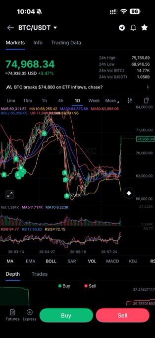 A mobile app screen displaying a Bitcoin (BTC/USDT) trading chart with a current price of 74,968.34 USD, up 3.47%, showing candlestick patterns and moving averages.