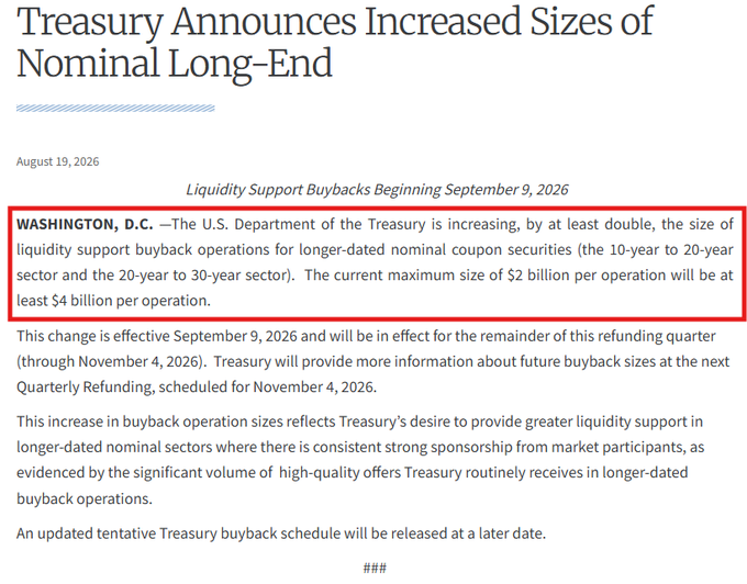 The image shows a U.S. Department of the Treasury announcement dated August 19, 2026, stating that it is increasing the size of liquidity support buyback operations for longer-dated nominal coupon securities (10-year to 20-year and 20-year to 30-year sectors) by at least double, raising the maximum from $2 billion to at least $4 billion per operation, effective September 9, 2026.

The accompanying post enthusiastically interprets this announcement as the U.S. Government injecting liquidity into the market through bond buybacks, anticipating further monetary easing ("BRRR") from the Federal Reserve and recommending Bitcoin as a result. The image directly supports the post's narrative by providing official documentation of significantly increased Treasury buyback activity in long-end nominal securities.
