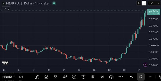 A TradingView 4-hour Kraken candlestick chart for 'HBAR / U.S. Dollar' showing a strong uptrend reaching 0.08059.