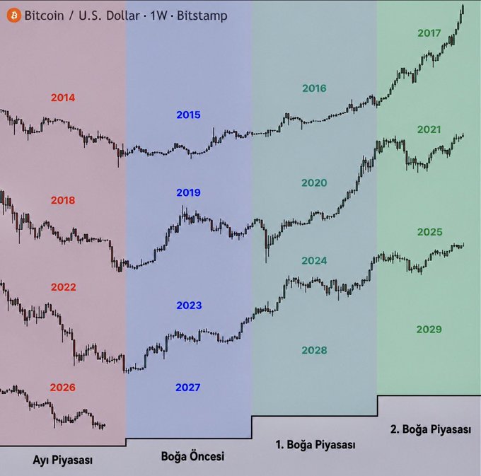 A weekly Bitcoin/USD (Bitstamp) chart overlays four halving cycles (2014/2018/2022/2026 in the Bear Market, 2015/2019/2023/2027 in Pre-Bull, 2016/2020/2024/2028 in 1st Bull, and 2017/2021/2025/2029 in 2nd Bull phases), visually arguing that the current cycle is still in the "Boğa Öncesi" (pre-bull) stage with significant upside ahead. The post's caption suggests Bitcoin's eventual parabolic rise will be dismissed as "easy money," but holders who recognize the repeating four-year halving pattern will understand the disciplined patience required to ride the cycle.