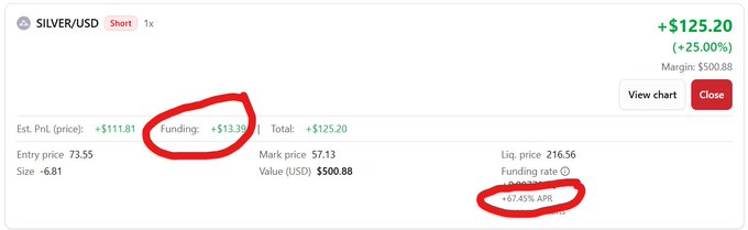 A trading interface showing a SILVER/USD short position with +$125.20 profit (+25%), highlighting a funding fee of +$13.26 and an APR of +57.45%.