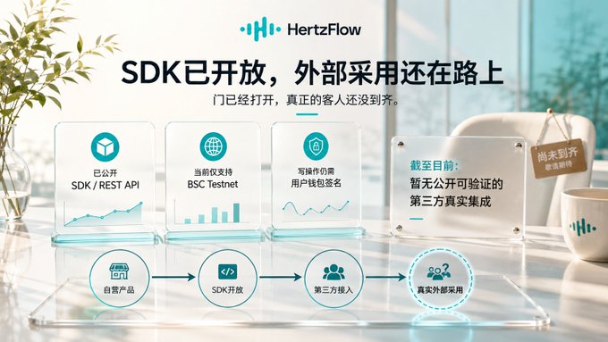 HertzFlow (@Hertzflow_xyz) announces the release of its SDK and REST API for developers, with the image highlighting that while the technical infrastructure (SDK/REST API, BSC Testnet support, write API with user wallet signatures) is now open, genuine third-party real-world adoption remains in progress ("尚未到齐").