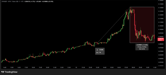 The image shows a stock chart with a downward trend, indicating that the value of the stocks has been decreasing over time. The chart also displays a red line representing the price movement of the stocks. In addition to the chart, there are two texts in the image providing information about the stock market and its performance. One text is located at the top left corner and reads "btwn", while another text is positioned at the bottom right corner and says " Genesis wallets start moving millions of tokens And people still ask why retail quits crypto." The combination of these elements helps to convey the current state of the stock market, as well as provide context for the reasons behind its fluctuations.