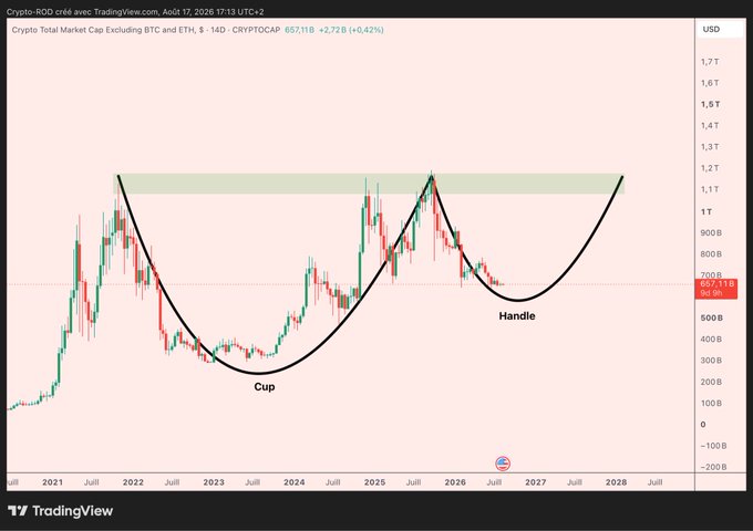 A TradingView chart titled "Crypto Total Market Cap Excluding BTC and ETH" (CRYPTOCAP ticker) with a 2-day timeframe shows a classic "Cup and Handle" bullish pattern drawn in black, with the cup forming between 2021-2025 and the handle developing in 2026, as price sits near 657.11B (+6.42%) after a rejection from the ~1.1T resistance zone—supporting the post's claim of a massive bullish pattern forming on $ALTS (altcoins).