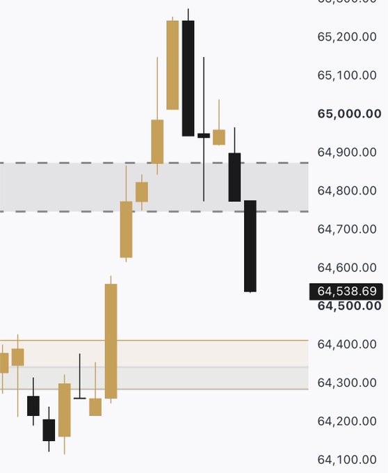 A candlestick chart showing price action in the 64,500–65,200 range, with a highlighted current price of 64,538.69