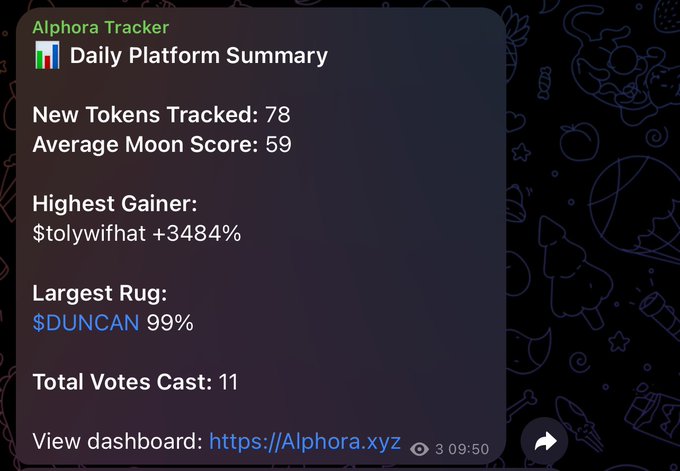 Alphora Tracker Daily Platform Summary showing New Tokens Tracked: 78, Average Moon Score: 59, Highest Gainer: $tolywifhat +3484%, Largest Rug: $DUNCAN 99%, Total Votes Cast: 11, with a link to Alphora.xyz.