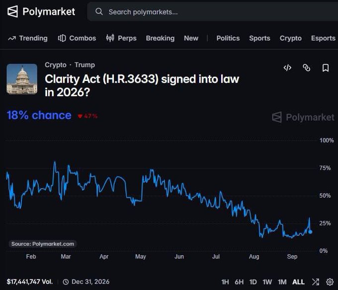 A screenshot from Polymarket showing a prediction market for "Clarity Act (H.R.3633) signed into law in 2026?" under the Crypto category, displaying an 18% chance (down 47%) with a line chart tracking probability from February to September.