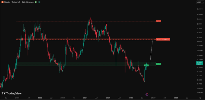 A weekly Stacks/Tether_US (STX/USDT) chart on Binance showing a long-term price range from around 2020 to 2028, with resistance zones marked and current price near 0.4600.