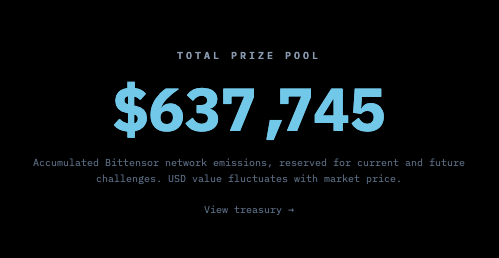 A black graphic displaying "TOTAL PRIZE POOL $637,745" in light blue text, with a description noting it represents accumulated Bittensor network emissions reserved for current and future challenges, and a "View treasury →" link.