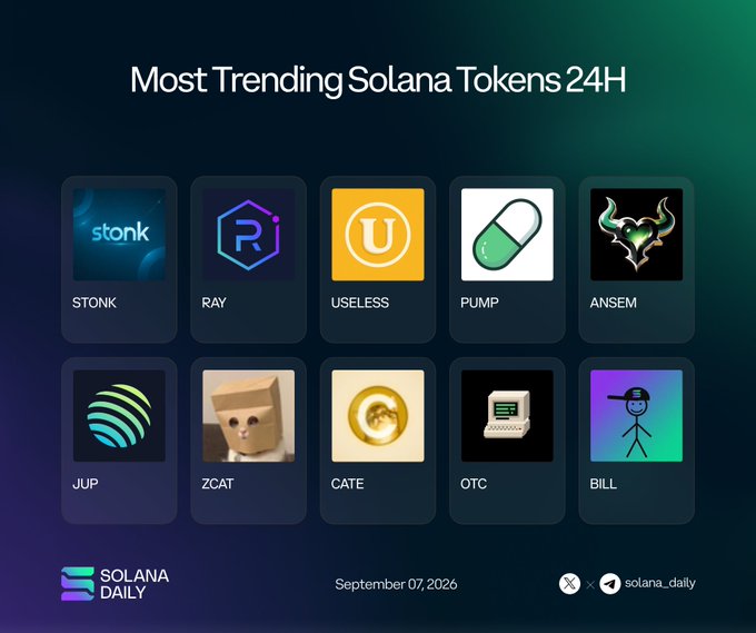 A graphic titled 'Most Trending Solana Tokens 24H' dated September 07, 2026, displaying logos for STONK, RAY, USELESS, PUMP, ANSEM, JUP, ZCAT, CATE, OTC, and BILL.