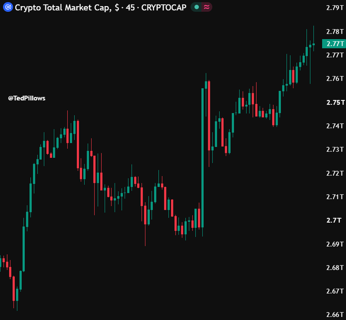 A TradingView candlestick chart from @TedPillows shows CRYPTOCAP total crypto market capitalization rising from roughly $2.66T to $2.77T, with the current level marked near $2.77T. The upward trend supports the accompanying claim that $120B has been added to the crypto market this week as Bitcoin breaks above $84,000.
