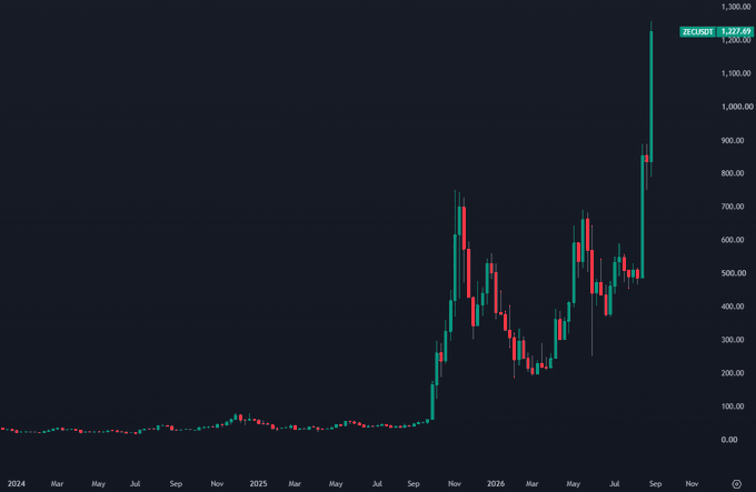 A candlestick price chart on a dark background showing the ticker ZECUSDT with a dramatic price spike reaching approximately 1,227.49, with the timeline spanning from 2024 to late 2026.