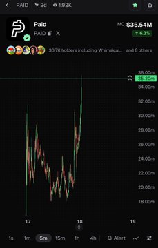A cryptocurrency price chart displays the PAID token (PAID MCap: $35.54M) showing a dramatic price spike on the chart interface.