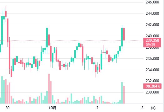 A cryptocurrency/stock candlestick chart shows price action ranging from approximately 230 to 246, with the current price highlighted at 239.250 (09:35 timestamp) and a notable volume spike of 98.204K displayed in the right panel. The chart likely depicts XRP/Ripple trading, matching the post's frustrated Japanese expression ("#XRP #リップル ふっざけんななのだ!" translates roughly to "What a joke!" or "Cut the crap!"), suggesting the user is venting frustration over recent price movement or volatility.