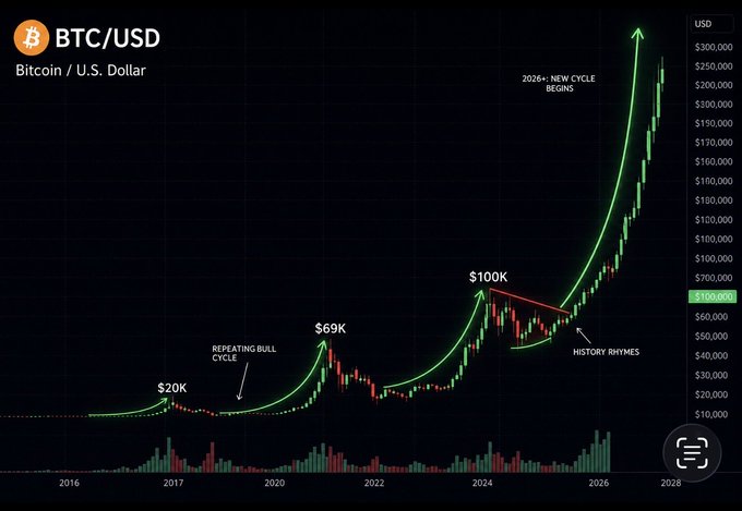 A Bitcoin/USD candlestick chart showing Bitcoin's price action from 2016 to 2028, marking key milestones at $20K, $69K, and $100K, with annotations reading "REPEATING BULL CYCLE," "HISTORY RHYMES," and "2026+ NEW CYCLE BEGINS" projecting a steep green arrow upward past $300K—visually reinforcing the post's claim of an imminent historic bull market.