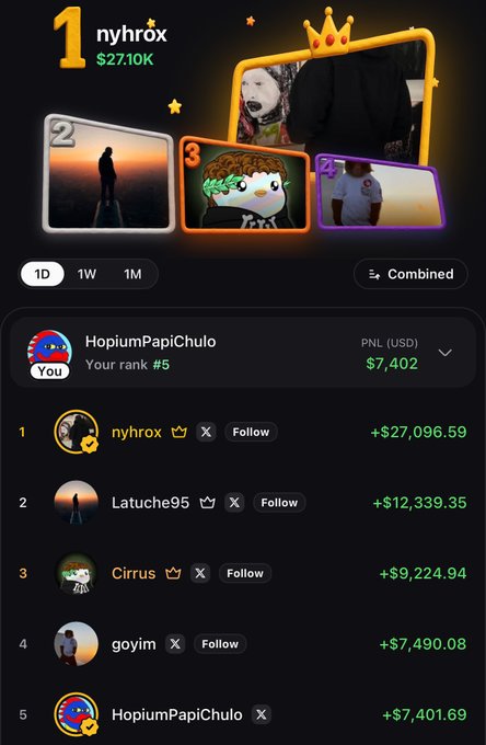 The image displays a leaderboard for user "HopiumPapiChulo," showing a ranking of #5 on the daily combined leaderboard with a PNL of $7,402, alongside the top performers including "nyhrox" (+$27,096.59), "Latuche95" (+$12,339.35), "Cirrus" (+$9,224.94), and "goyim" (+$7,490.08). This aligns with the caption's boast of being ranked #1 on the monthly and #5 on the daily leaderboard, with the user expressing intent to overtake the top traders shown above them.