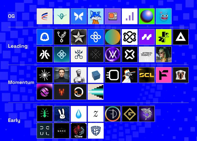 A tier list on a blue background categorizing various crypto/AI projects into tiers: OG, Leading, Momentum, and Early, featuring logos for projects like Virtuals, aixbt, VaderAI, and others.