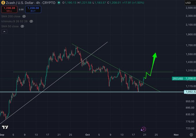 A TradingView chart shows Zcash / U.S. Dollar (ZECUSD) on a 4-hour timeframe trading near $1,208, with a green support line around $1,208 and a descending trendline suggesting a possible bottom. A bright-green projected arrow points sharply upward, supporting the accompanying post: “$ZEC bottom in IMO.”