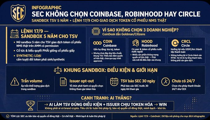 An SEC infographic in Vietnamese titled 'SEC KHÔNG CHỌN COINBASE, ROBINHOOD HAY CIRCLE' explaining a 5-year tokenized stock sandbox order (Rule 17/9) and why major USDC issuers were excluded.