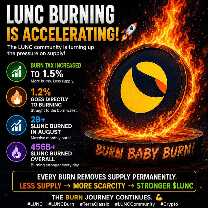 A promotional graphic for the LUNC cryptocurrency shows a burning coin with text stating 'LUNC BURNING IS ACCELERATING!' and statistics including 'BURN TAX INCREASED TO 1.5%', '2B+ $LUNC BURNED IN AUGUST', and '456B+ $LUNC BURNED OVERALL', with the slogan 'BURN BABY BURN!'.
