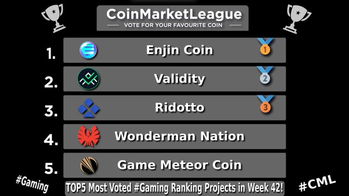 A "CoinMarketLeague" voting graphic ranks gaming coins: 1. Enjin Coin, 2. Validity, 3. Ridotto, 4. Wonderman Nation, and 5. Game Meteor Coin, with "#Gaming" and "#CML" at the bottom.