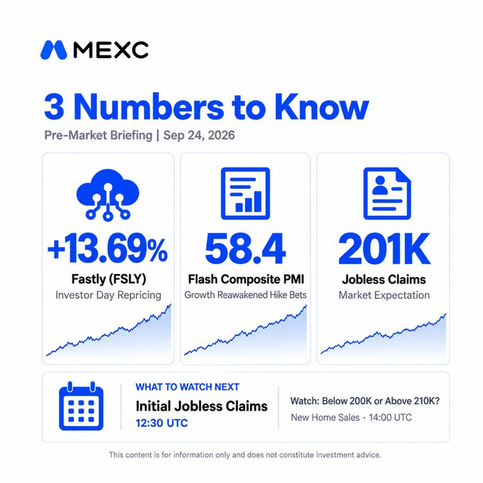 A MEXC Pre-Market Briefing infographic for Sep 24, 2026 highlights '3 Numbers to Know': Fastly (FSLY) at +13.69%, Flash Composite PMI at 58.4, and Jobless Claims at 201K.
