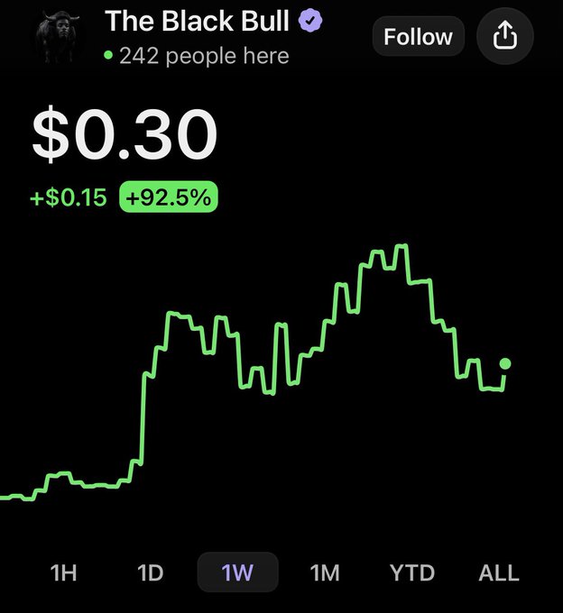 A stock/stock-token app showing 'The Black Bull' at $0.30, up +$0.15 (+92.5%), with a green 1-week chart trending upward.