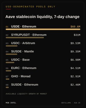 A dashboard titled "Aave stablecoin liquidity, 7-day change" ranks USD-denominated pools, showing USDE on Ethereum leading with $60.6M (up from $69.6M), followed by other pools like SYRUPUSDT on Ethereum ($31M) and USDC on Arbitrum ($9.53M). The image illustrates the broader context of the post's claim that USDE available liquidity on Aave Ethereum grew 26.2% in seven days, increasing from $231.6M to $292.1M per @ethena.