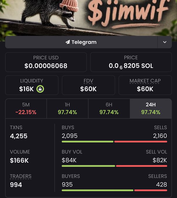 A meme coin dashboard for "$jimwif" on Telegram shows a price of $0.000006068 (0.00006805 SOL) with $60K market cap, $166K 24-hour volume, and 994 active traders, supporting the post's claims of strong volume and whale activity as the token rallies 97.74% across 1H, 6H, and 24H timeframes.