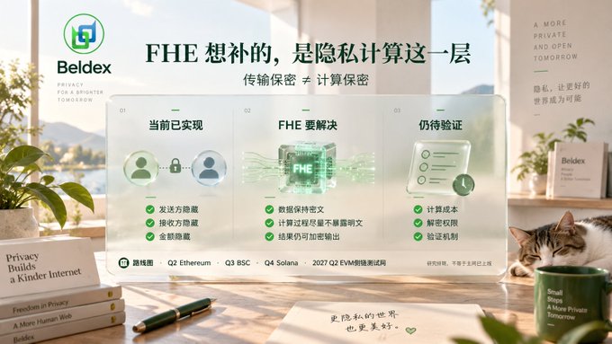A Beldex promotional slide in Chinese explaining Fully Homomorphic Encryption (FHE), comparing current privacy solutions with FHE's approach to computation privacy, and mentioning Q1 2026 launches on Ethereum, BSC, and Solana.