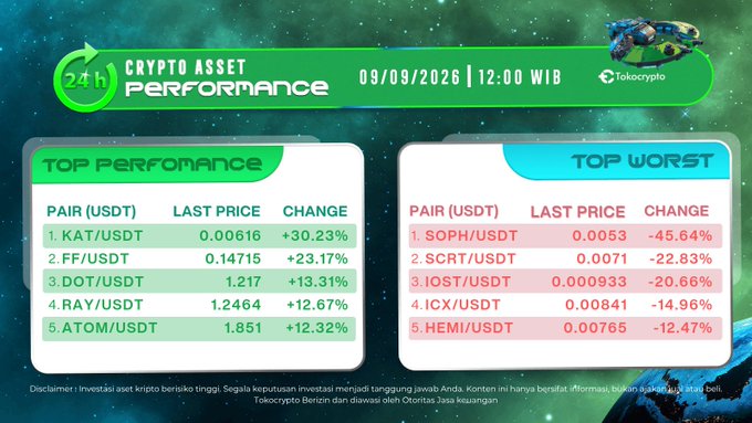 The image is a Tokocrypto "Crypto Asset Performance" infographic for 09/09/2026 at 12:00 WIB, highlighting KAT/USDT as the top performer at $0.00616 with a +30.23% gain, followed by FF/USDT at $0.14715 (+23.17%), while SOPH/USDT leads the worst performers at -45.64%, supporting the post's message that KAT and FF showed strong 24-hour gains on Tokocrypto.