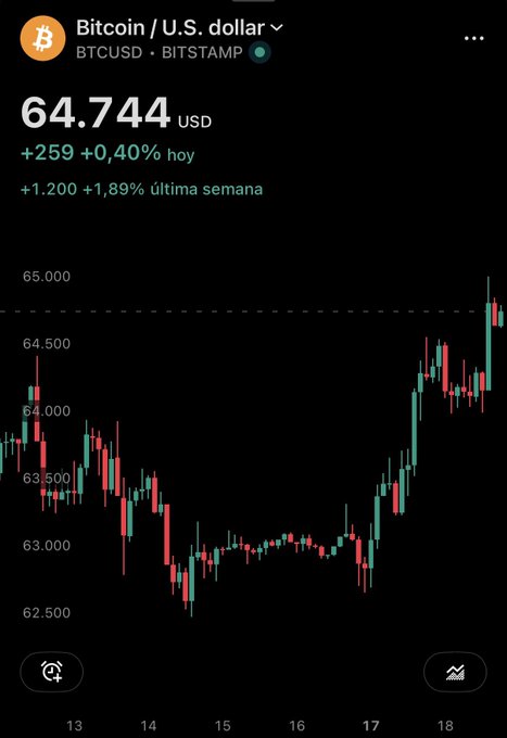 The image shows a Bitcoin (BTCUSD) candlestick chart from Bitstamp, with the current price at $64,744 USD, up +$259 (+0.40%) today and +$1,200 (+1.89%) over the last week. The chart visualizes the recent sideways price action between roughly $62,500 and $65,000, reinforcing the post's observation of BTC trading in a tight range near $64,000 with subdued volatility.