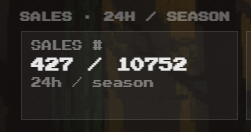 The image displays in-game sales statistics showing 427 sales in the last 24 hours and 10,752 total sales for the season, visually confirming the post's celebration of reaching a 10k item sales milestone. The "24h / season" breakdown highlights both the impressive cumulative achievement and the strong ongoing daily activity in the marketplace.