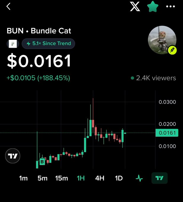 A TradingView mobile screenshot showing the 'BUN • Bundle Cat' meme coin trading at $0.0161, up 188.45% with 2.4K viewers and a 5.1x trend indicator.