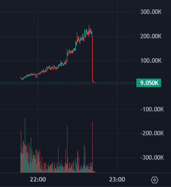 A cryptocurrency price chart showing a dramatic crash, with the price plummeting from around 200K down to 9.050K between 22:00 and 23:00, accompanied by high trading volume.