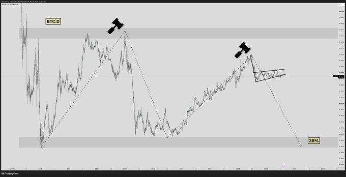 A TradingView BTC.D chart shows Bitcoin dominance with two hammer icons marked at peaks, trendlines forming a symmetrical pattern, and a projected decline of '36%'.