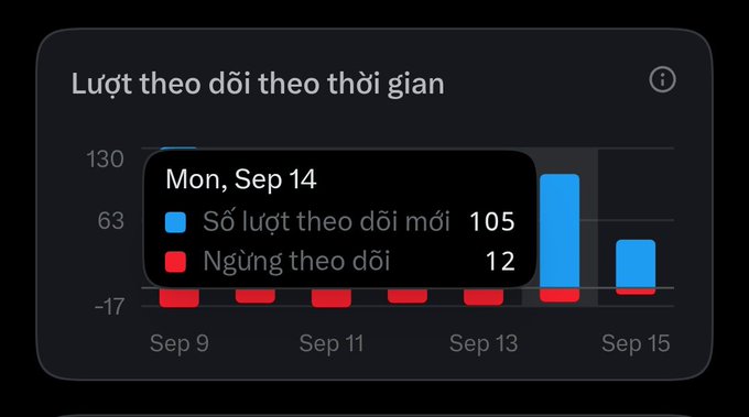 A social media analytics chart in Vietnamese titled 'Lượt theo dõi theo thời gian', showing 105 new followers and 12 unfollows for Mon, Sep 14.