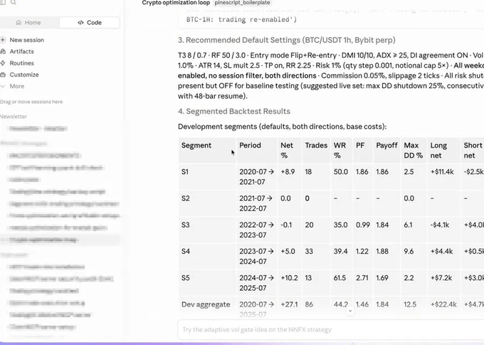 A screenshot of a Notion notebook titled "Crypto optimization loop" displaying a backtesting table for BTC/USDT 1-hour trades on Bybit perp, showing segmented results (S1-S5) from 2020-2025 with a +27.1% aggregate net return across 86 trades and a 44.2% win rate, illustrating the AI-driven strategy optimization process described in the post.