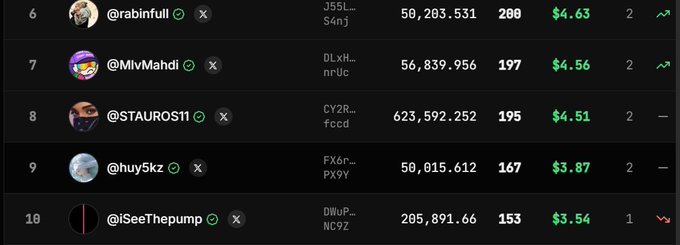 A cryptocurrency leaderboard ranking showing users @rabinfull (#6), @MlvMahdi (#7), @STAUROS11 (#8), @huy5kz (#9), and @iSeeThepump (#10) with their respective USD earnings.