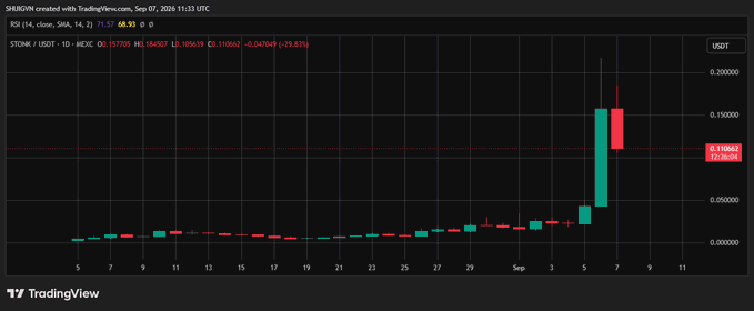 A TradingView candlestick chart of STONK/USDT showing a sharp price surge around early September 2024, with the asset reaching approximately 0.150 USDT.