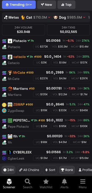 A smartphone screenshot of a cryptocurrency tracker app showing 'Trending 6H' tokens including Cat ($710.0M), Dog ($985.6M), Pistacio, Catacio, Mr.Cate, Martians, ZYGSWAP, PEPSTAC, fih, and CYBERLEEK, with 24H volume of $20.94B and 50,012,565 transactions.