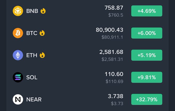 A crypto market tracker showing significant gains across multiple tokens: BNB at $758.87 (+4.69%), BTC at $80,900.43 (+6.00%), ETH at $2,581.68 (+5.19%), SOL at $110.60 (+9.81%), and NEAR at $3.738 (+32.79%), all displaying green percentage badges that support the post's claim that the market is indeed green again.