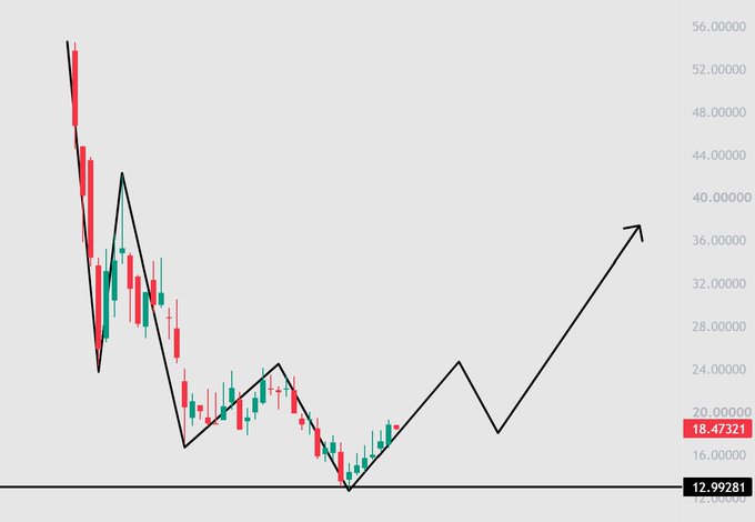 A candlestick chart shows $ETH's price declining from around $54 to a recent low of $18.47, with a black hand-drawn line projecting a potential rally toward $36, illustrating a bullish reversal thesis for BitMine ($BMNR) as it accumulates toward its 5% Ether supply target.